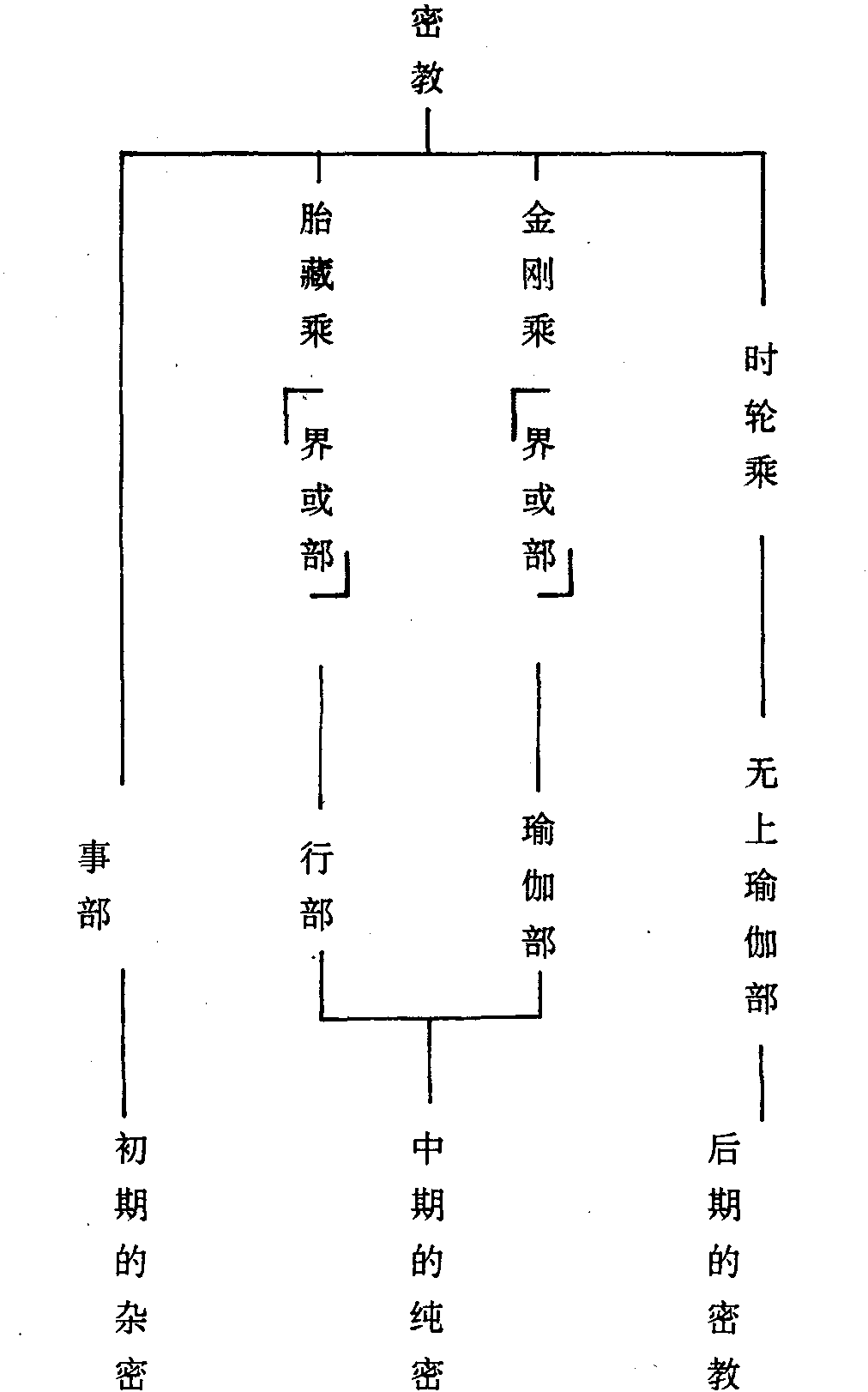 B、后期密教